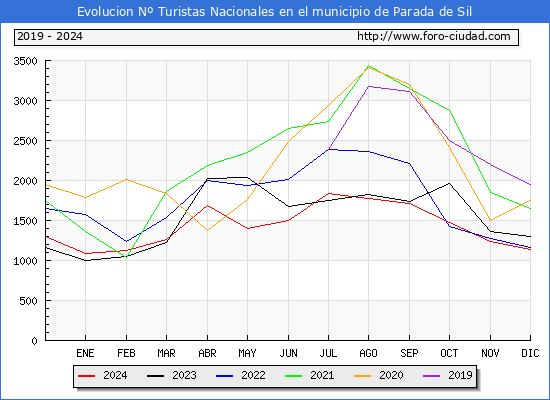 Evolucin Numero de turistas de origen Espaol en el Municipio de Parada de Sil hasta Diciembre del 2024.