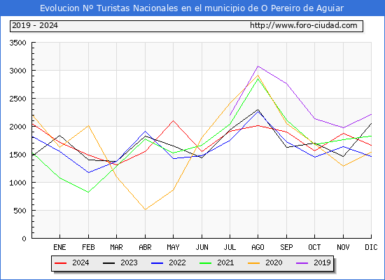 Evolucin Numero de turistas de origen Espaol en el Municipio de O Pereiro de Aguiar hasta Diciembre del 2024.