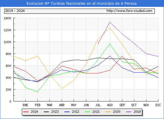 Evolucin Numero de turistas de origen Espaol en el Municipio de A Peroxa hasta Diciembre del 2024.