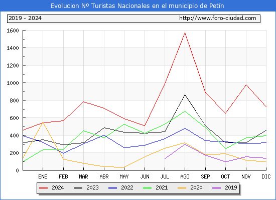 Evolucin Numero de turistas de origen Espaol en el Municipio de Petn hasta Diciembre del 2024.