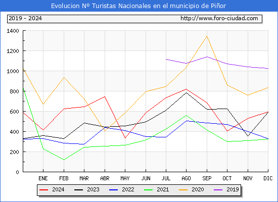 Evolucin Numero de turistas de origen Espaol en el Municipio de Pior hasta Diciembre del 2024.