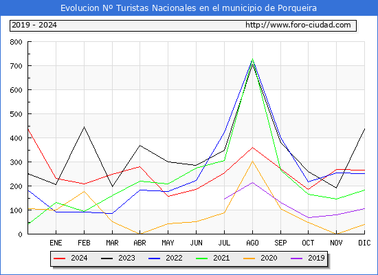 Evolucin Numero de turistas de origen Espaol en el Municipio de Porqueira hasta Diciembre del 2024.