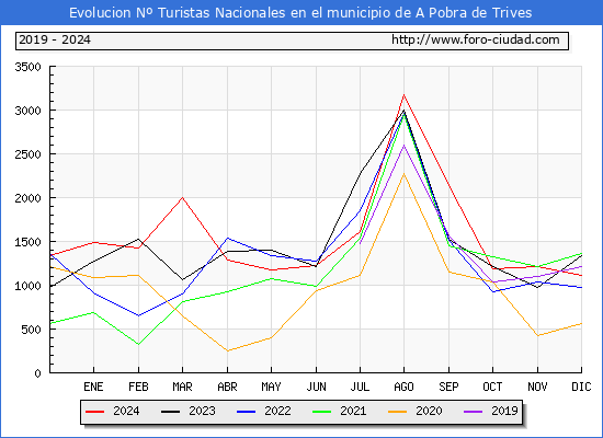 Evolucin Numero de turistas de origen Espaol en el Municipio de A Pobra de Trives hasta Diciembre del 2024.