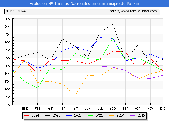 Evolucin Numero de turistas de origen Espaol en el Municipio de Punxn hasta Diciembre del 2024.