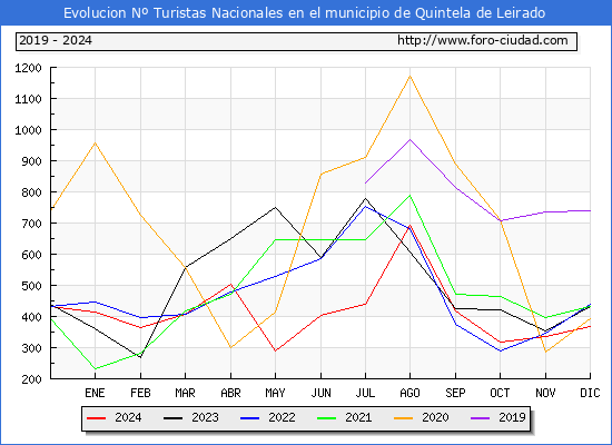 Evolucin Numero de turistas de origen Espaol en el Municipio de Quintela de Leirado hasta Diciembre del 2024.