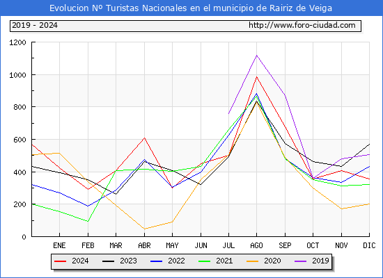 Evolucin Numero de turistas de origen Espaol en el Municipio de Rairiz de Veiga hasta Diciembre del 2024.