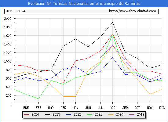 Evolucin Numero de turistas de origen Espaol en el Municipio de Ramirs hasta Diciembre del 2024.