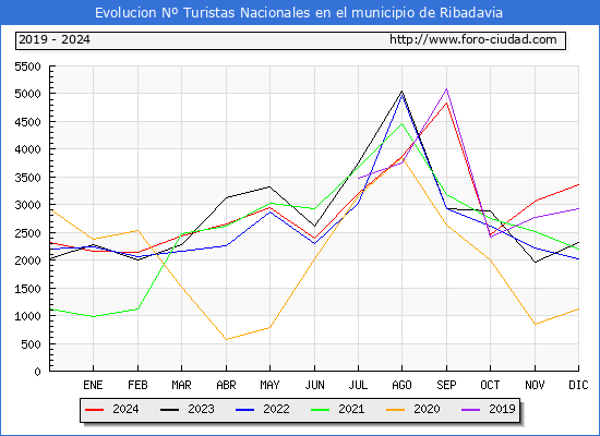 Evolucin Numero de turistas de origen Espaol en el Municipio de Ribadavia hasta Diciembre del 2024.