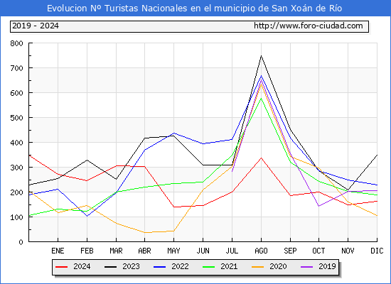 Evolucin Numero de turistas de origen Espaol en el Municipio de San Xon de Ro hasta Diciembre del 2024.