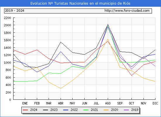 Evolucin Numero de turistas de origen Espaol en el Municipio de Ris hasta Diciembre del 2024.
