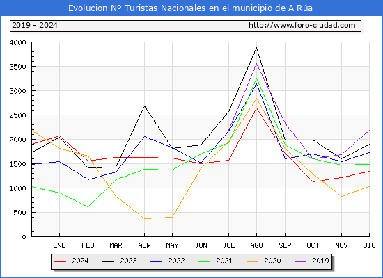 Evolucin Numero de turistas de origen Espaol en el Municipio de A Ra hasta Diciembre del 2024.