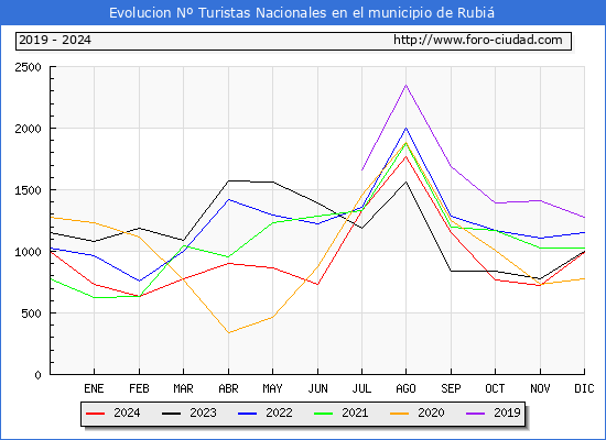 Evolucin Numero de turistas de origen Espaol en el Municipio de Rubi hasta Diciembre del 2024.