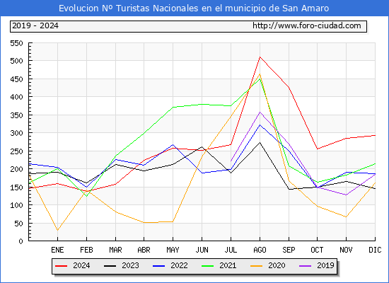 Evolucin Numero de turistas de origen Espaol en el Municipio de San Amaro hasta Diciembre del 2024.