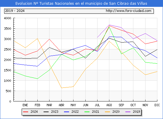 Evolucin Numero de turistas de origen Espaol en el Municipio de San Cibrao das Vias hasta Diciembre del 2024.