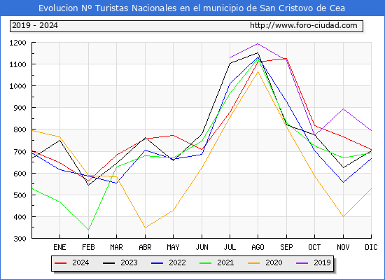 Evolucin Numero de turistas de origen Espaol en el Municipio de San Cristovo de Cea hasta Diciembre del 2024.