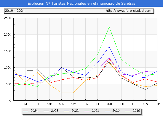 Evolucin Numero de turistas de origen Espaol en el Municipio de Sandis hasta Diciembre del 2024.