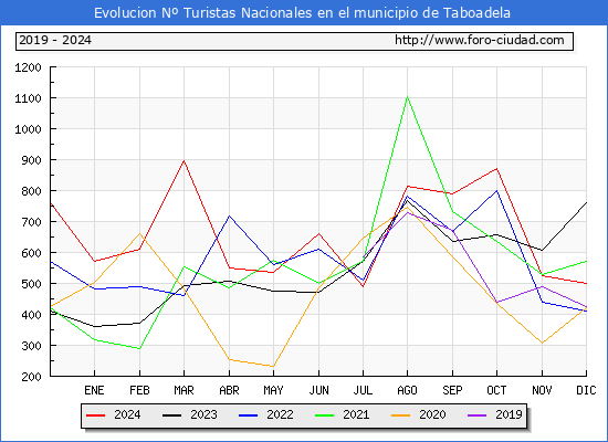 Evolucin Numero de turistas de origen Espaol en el Municipio de Taboadela hasta Diciembre del 2024.
