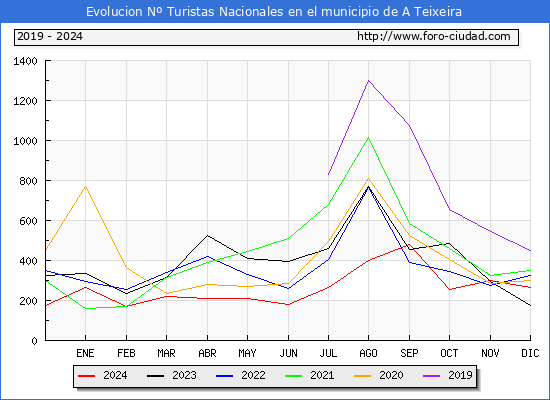 Evolucin Numero de turistas de origen Espaol en el Municipio de A Teixeira hasta Diciembre del 2024.