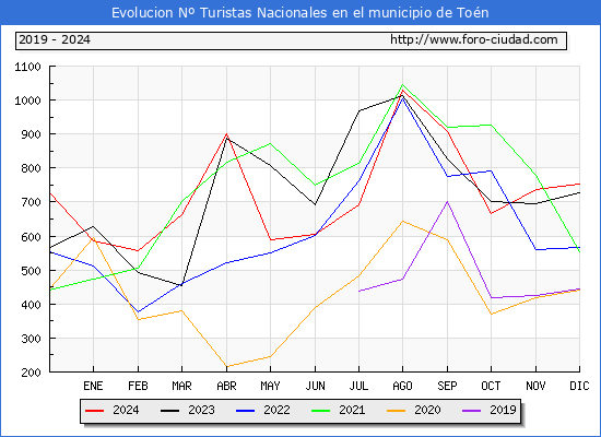 Evolucin Numero de turistas de origen Espaol en el Municipio de Ton hasta Diciembre del 2024.