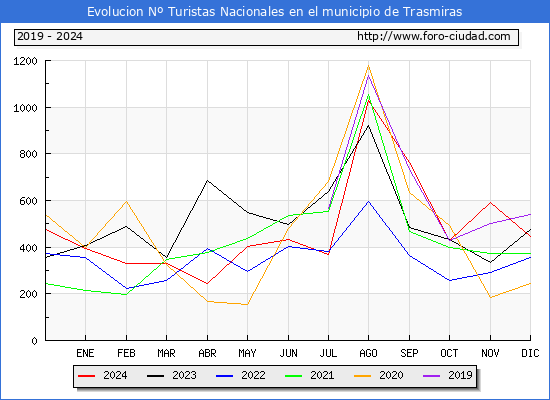 Evolucin Numero de turistas de origen Espaol en el Municipio de Trasmiras hasta Diciembre del 2024.