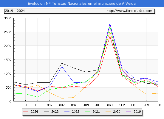 Evolucin Numero de turistas de origen Espaol en el Municipio de A Veiga hasta Diciembre del 2024.
