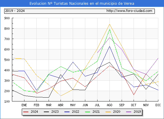 Evolucin Numero de turistas de origen Espaol en el Municipio de Verea hasta Diciembre del 2024.