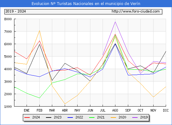 Evolucin Numero de turistas de origen Espaol en el Municipio de Vern hasta Diciembre del 2024.