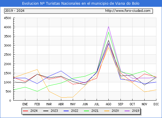 Evolucin Numero de turistas de origen Espaol en el Municipio de Viana do Bolo hasta Diciembre del 2024.
