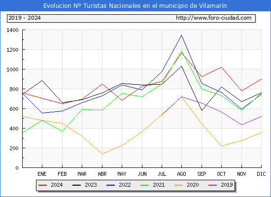 Evolucin Numero de turistas de origen Espaol en el Municipio de Vilamarn hasta Diciembre del 2024.