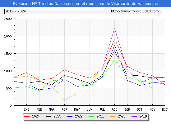 Evolucin Numero de turistas de origen Espaol en el Municipio de Vilamartn de Valdeorras hasta Diciembre del 2024.
