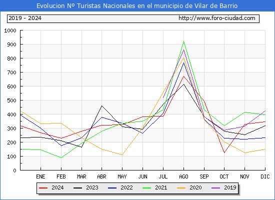 Evolucin Numero de turistas de origen Espaol en el Municipio de Vilar de Barrio hasta Diciembre del 2024.