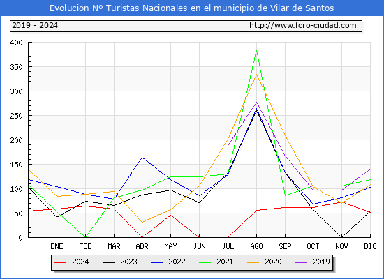Evolucin Numero de turistas de origen Espaol en el Municipio de Vilar de Santos hasta Diciembre del 2024.