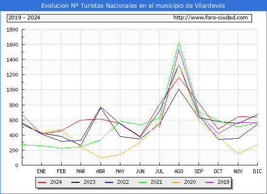 Evolucin Numero de turistas de origen Espaol en el Municipio de Vilardevs hasta Diciembre del 2024.