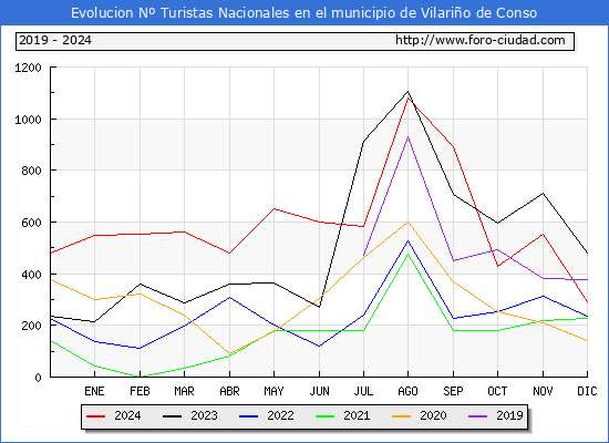 Evolucin Numero de turistas de origen Espaol en el Municipio de Vilario de Conso hasta Diciembre del 2024.