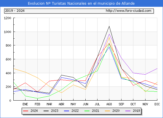Evolucin Numero de turistas de origen Espaol en el Municipio de Allande hasta Diciembre del 2024.