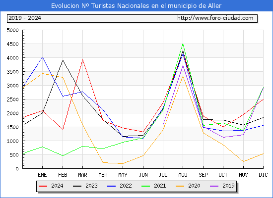 Evolucin Numero de turistas de origen Espaol en el Municipio de Aller hasta Diciembre del 2024.