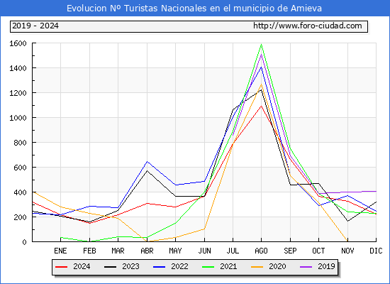 Evolucin Numero de turistas de origen Espaol en el Municipio de Amieva hasta Diciembre del 2024.