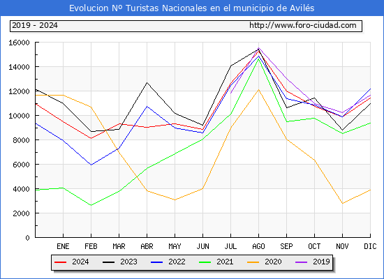 Evolucin Numero de turistas de origen Espaol en el Municipio de Avils hasta Diciembre del 2024.