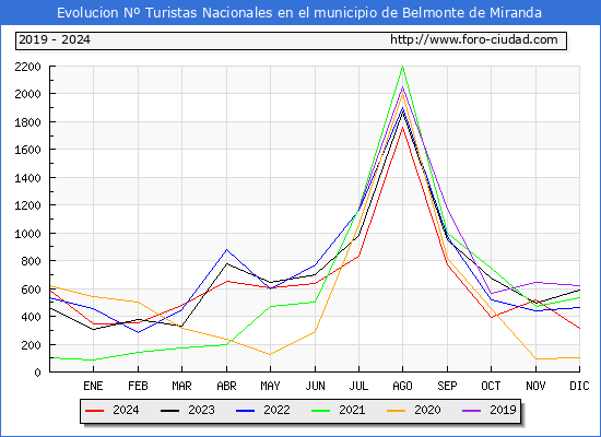 Evolucin Numero de turistas de origen Espaol en el Municipio de Belmonte de Miranda hasta Diciembre del 2024.