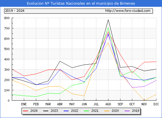 Evolucin Numero de turistas de origen Espaol en el Municipio de Bimenes hasta Diciembre del 2024.