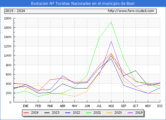 Evolucin Numero de turistas de origen Espaol en el Municipio de Boal hasta Diciembre del 2024.