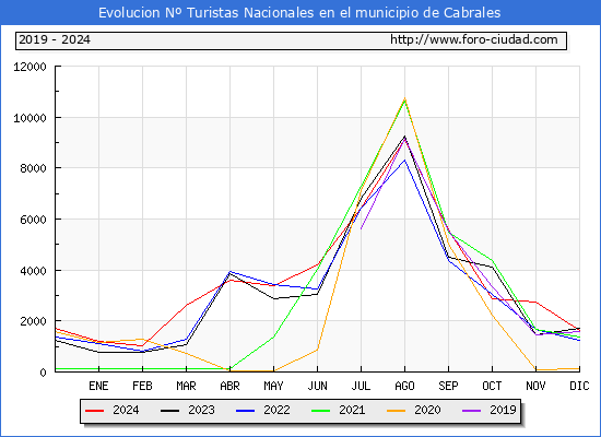 Evolucin Numero de turistas de origen Espaol en el Municipio de Cabrales hasta Diciembre del 2024.