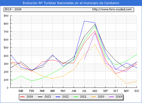 Evolucin Numero de turistas de origen Espaol en el Municipio de Candamo hasta Diciembre del 2024.