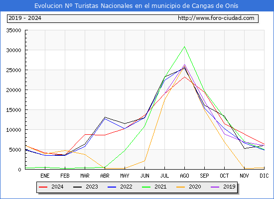 Evolucin Numero de turistas de origen Espaol en el Municipio de Cangas de Ons hasta Diciembre del 2024.