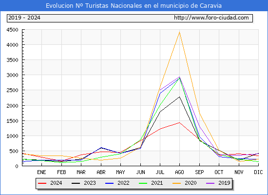 Evolucin Numero de turistas de origen Espaol en el Municipio de Caravia hasta Diciembre del 2024.