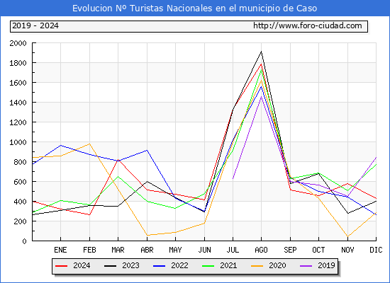 Evolucin Numero de turistas de origen Espaol en el Municipio de Caso hasta Diciembre del 2024.