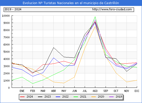 Evolucin Numero de turistas de origen Espaol en el Municipio de Castrilln hasta Diciembre del 2024.