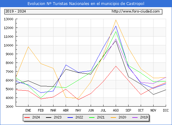 Evolucin Numero de turistas de origen Espaol en el Municipio de Castropol hasta Diciembre del 2024.