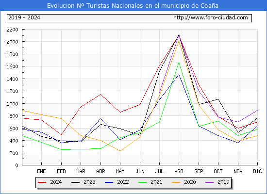 Evolucin Numero de turistas de origen Espaol en el Municipio de Coaa hasta Diciembre del 2024.