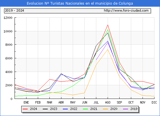 Evolucin Numero de turistas de origen Espaol en el Municipio de Colunga hasta Diciembre del 2024.